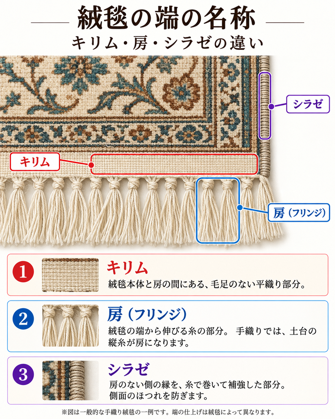 絨毯の端の名称。キリム・房（フリンジ）・シラゼの位置と違いを示す図解。